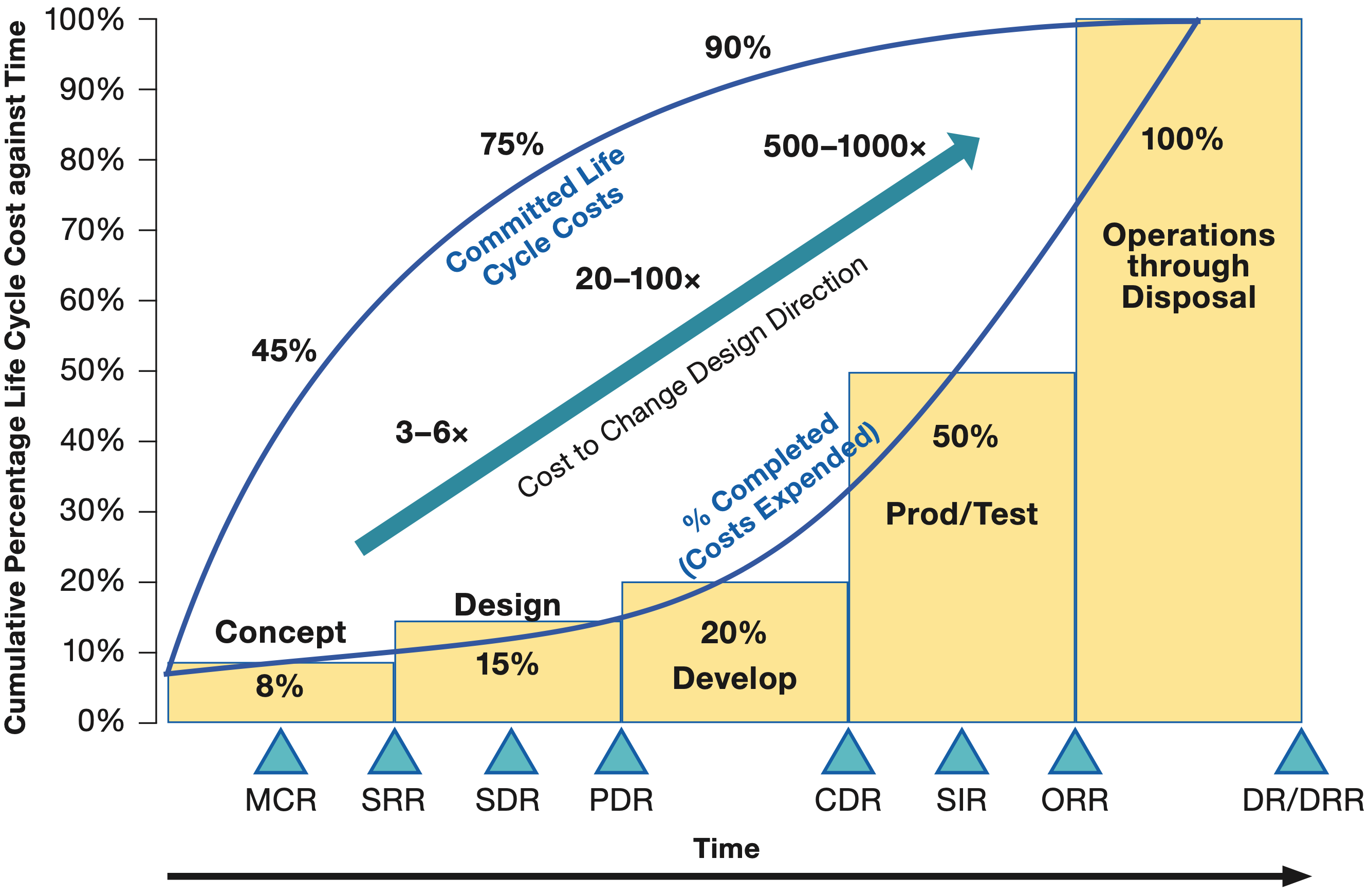 A chart displaying the life-cycle cost impacts from early phase decision-making